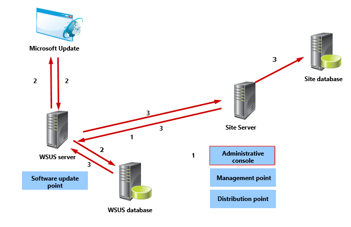 Server Load and Distribution